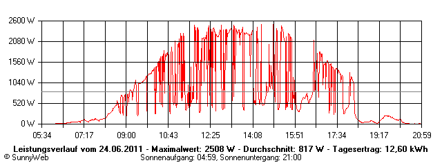 Grafik Tagesertrag