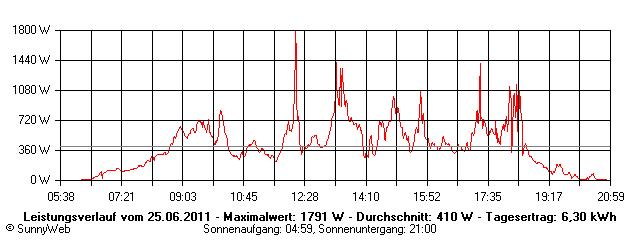 Grafik Tagesertrag