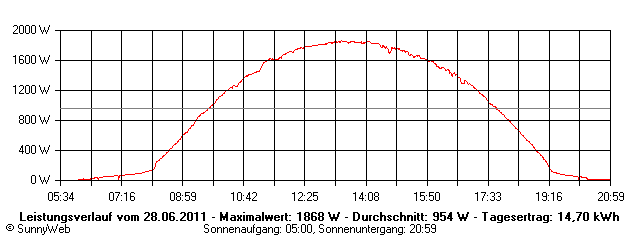 Grafik Tagesertrag