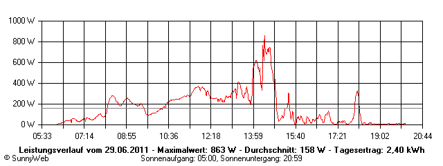 Grafik Tagesertrag