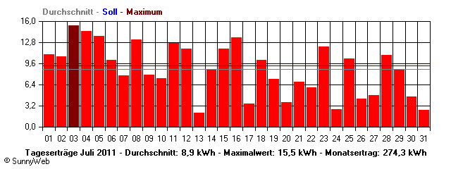 Grafik Monatsertrag