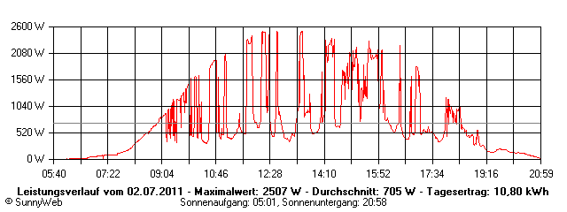 Grafik Tagesertrag