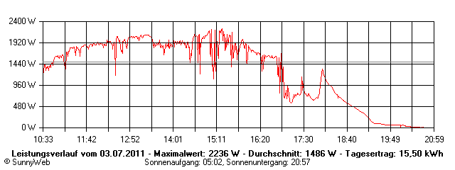 Grafik Tagesertrag