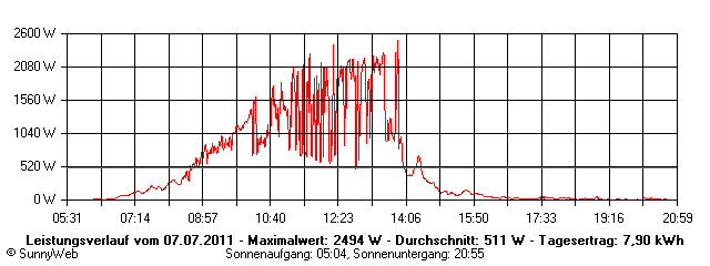 Grafik Tagesertrag