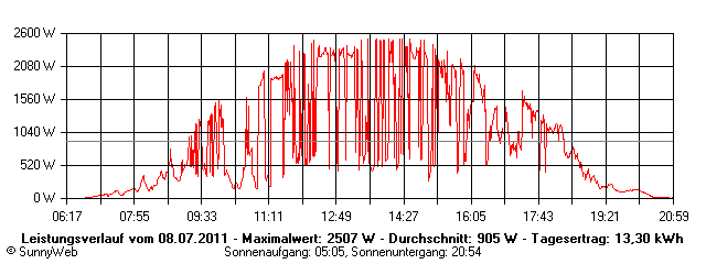 Grafik Tagesertrag