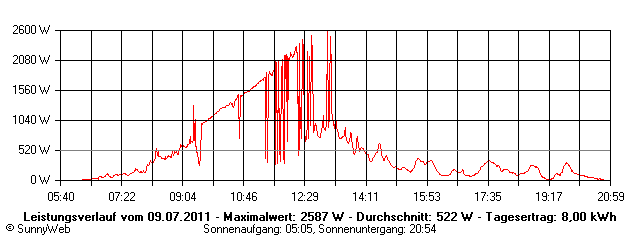 Grafik Tagesertrag