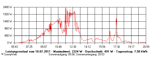 Grafik Tagesertrag