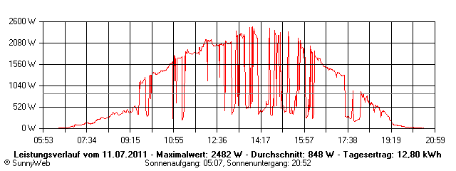 Grafik Tagesertrag