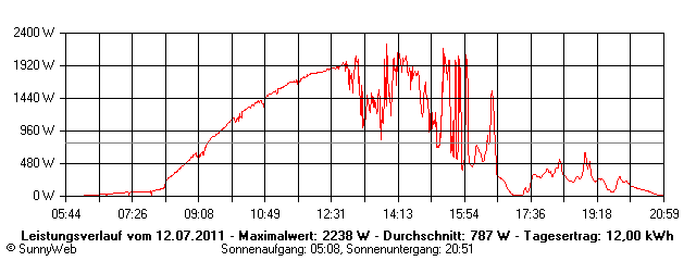 Grafik Tagesertrag