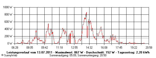 Grafik Tagesertrag