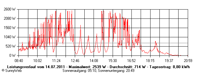 Grafik Tagesertrag