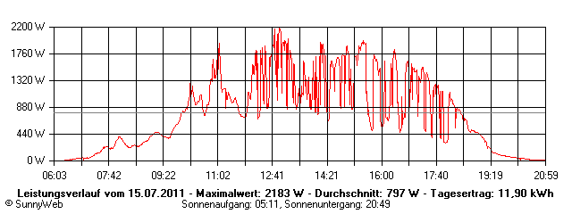 Grafik Tagesertrag