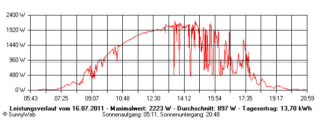 Grafik Tagesertrag