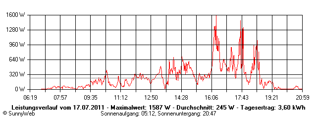 Grafik Tagesertrag