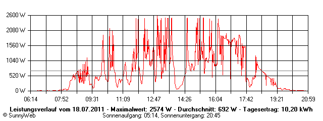 Grafik Tagesertrag