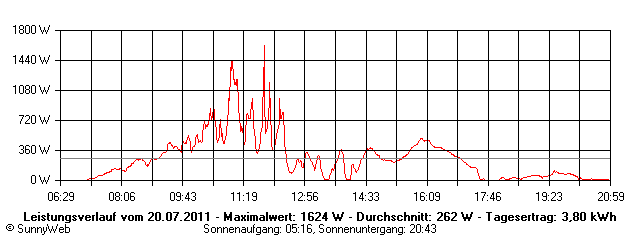 Grafik Tagesertrag