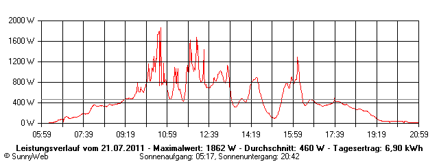 Grafik Tagesertrag
