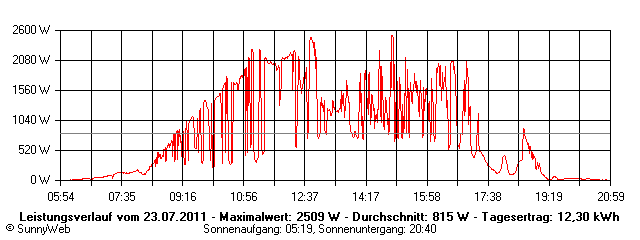 Grafik Tagesertrag