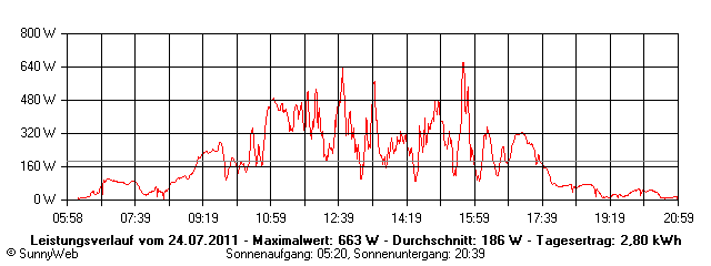 Grafik Tagesertrag