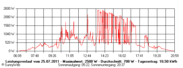 Grafik Tagesertrag