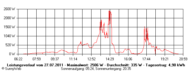 Grafik Tagesertrag