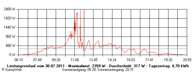 Grafik Tagesertrag