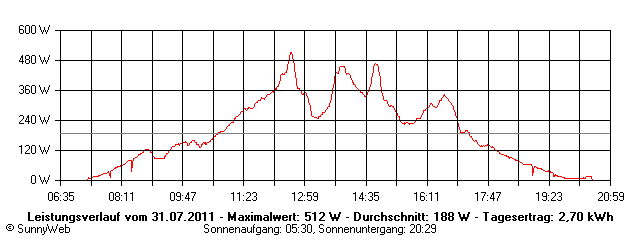 Grafik Tagesertrag