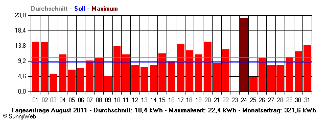 Grafik Monatsertrag