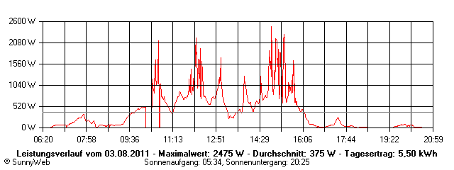 Grafik Tagesertrag