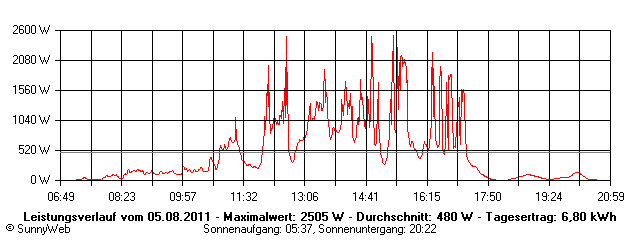 Grafik Tagesertrag
