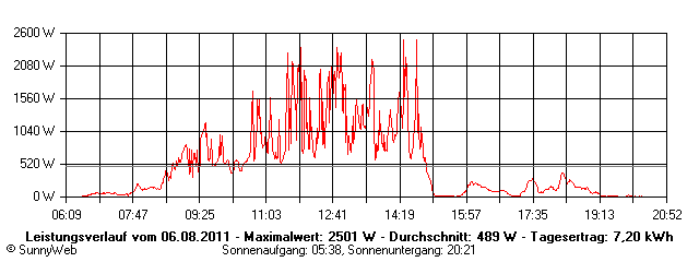 Grafik Tagesertrag