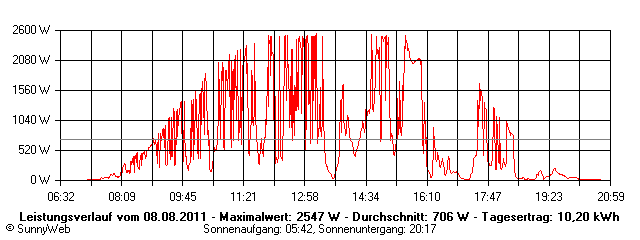 Grafik Tagesertrag