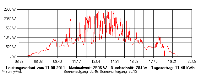 Grafik Tagesertrag