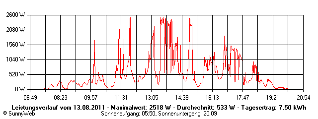 Grafik Tagesertrag