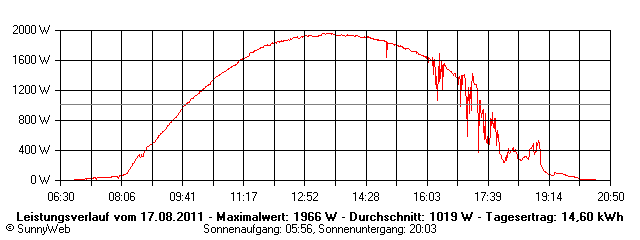 Grafik Tagesertrag