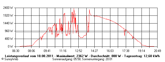 Grafik Tagesertrag