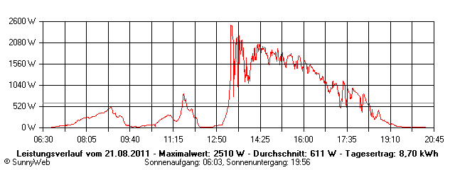 Grafik Tagesertrag