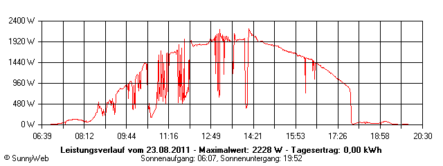 Grafik Tagesertrag
