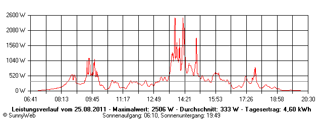 Grafik Tagesertrag