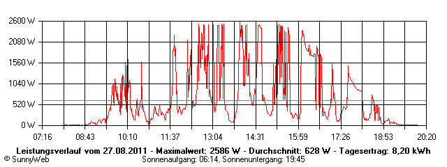 Grafik Tagesertrag