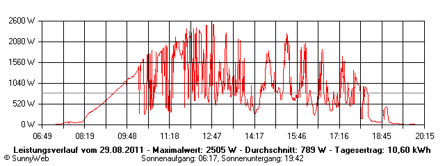 Grafik Tagesertrag