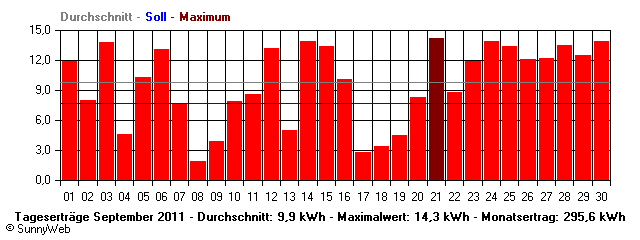 Grafik Monatsertrag