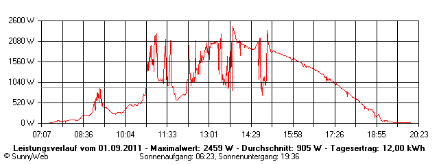 Grafik Tagesertrag