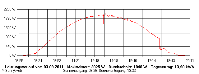 Grafik Tagesertrag