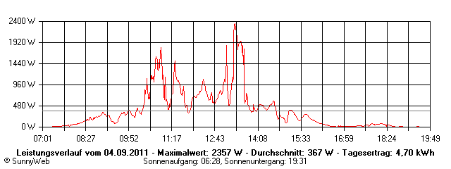 Grafik Tagesertrag