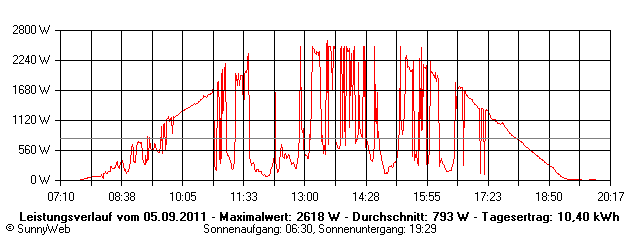 Grafik Tagesertrag