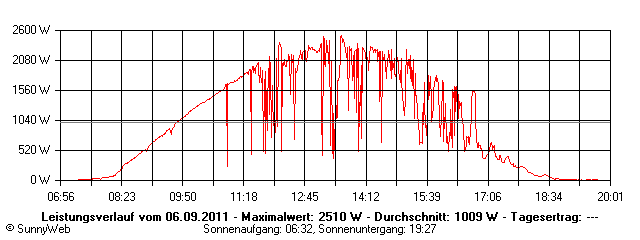 Grafik Tagesertrag