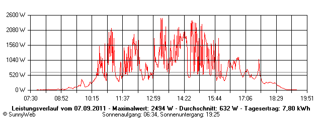 Grafik Tagesertrag