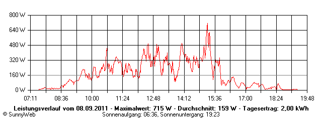 Grafik Tagesertrag