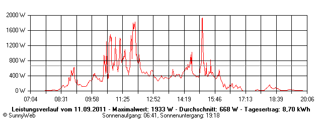 Grafik Tagesertrag